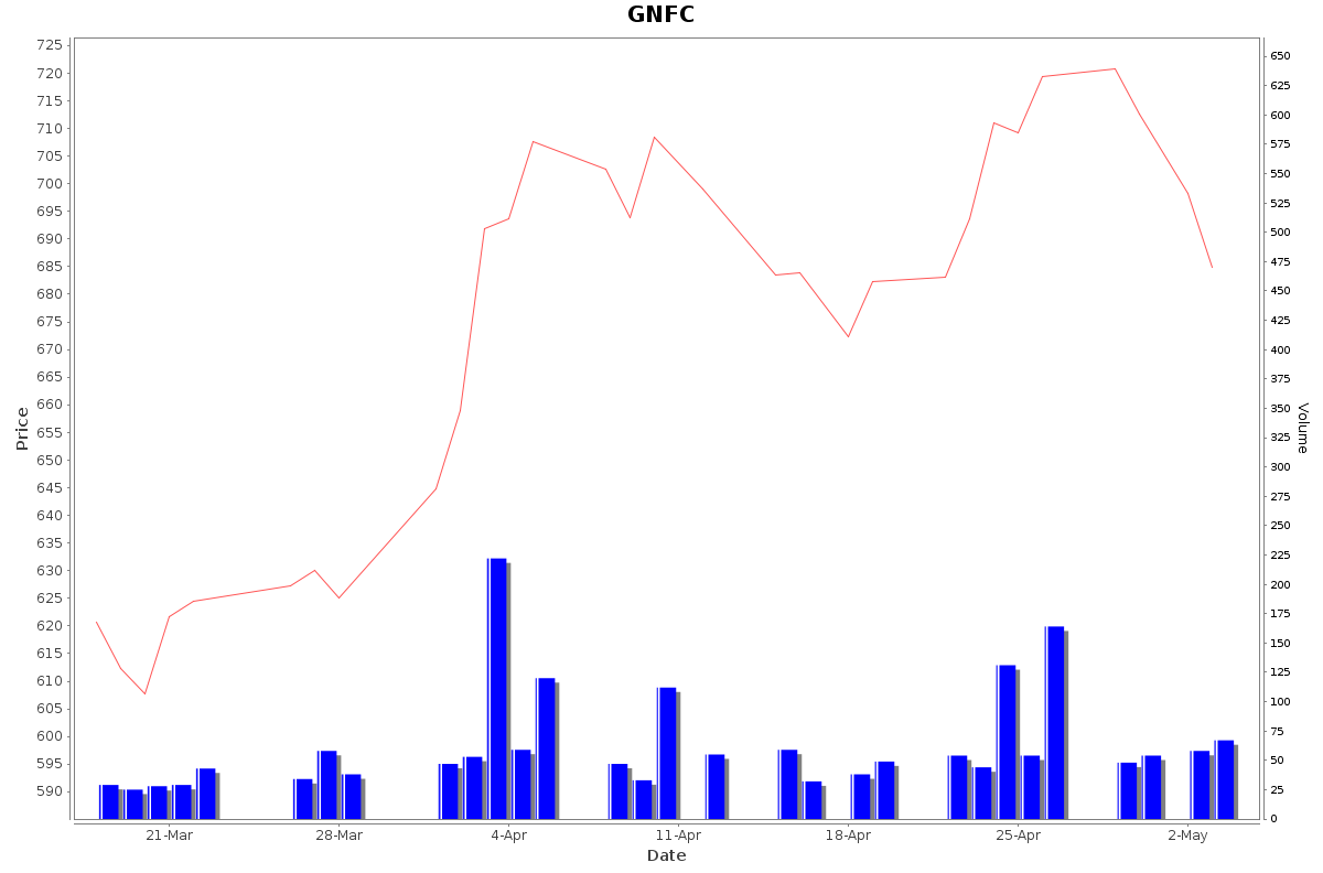 GNFC Daily Price Chart NSE Today